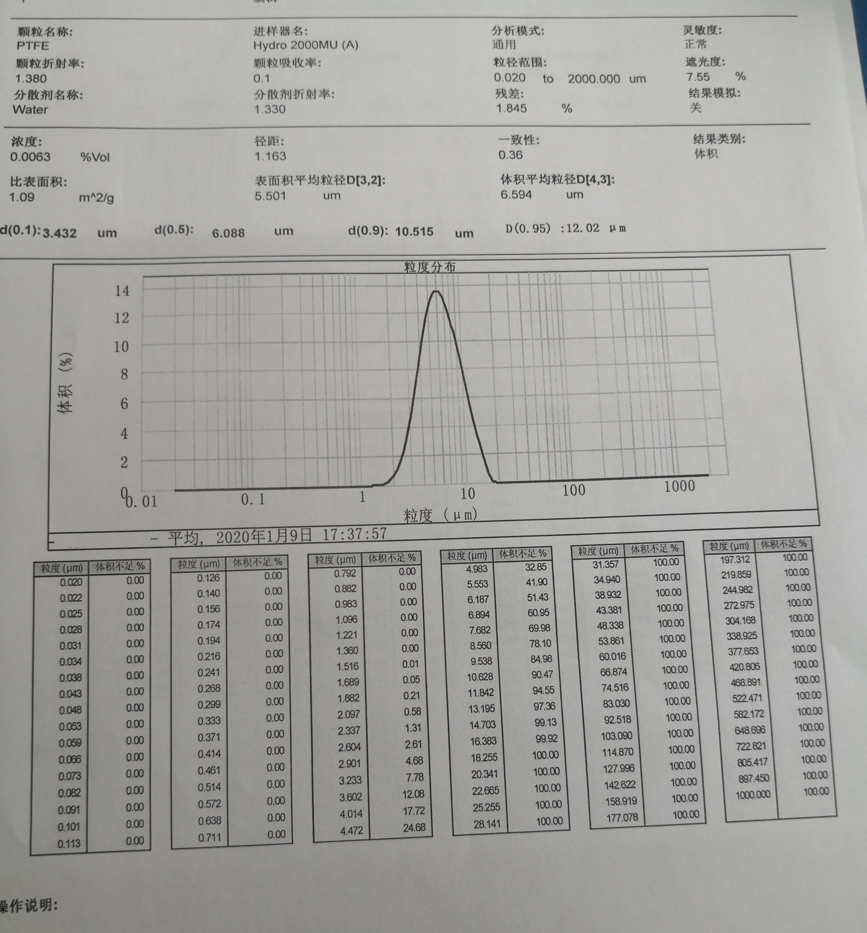 Particle Size Distribution Chart of PTFE Micropowder TPD=508SA