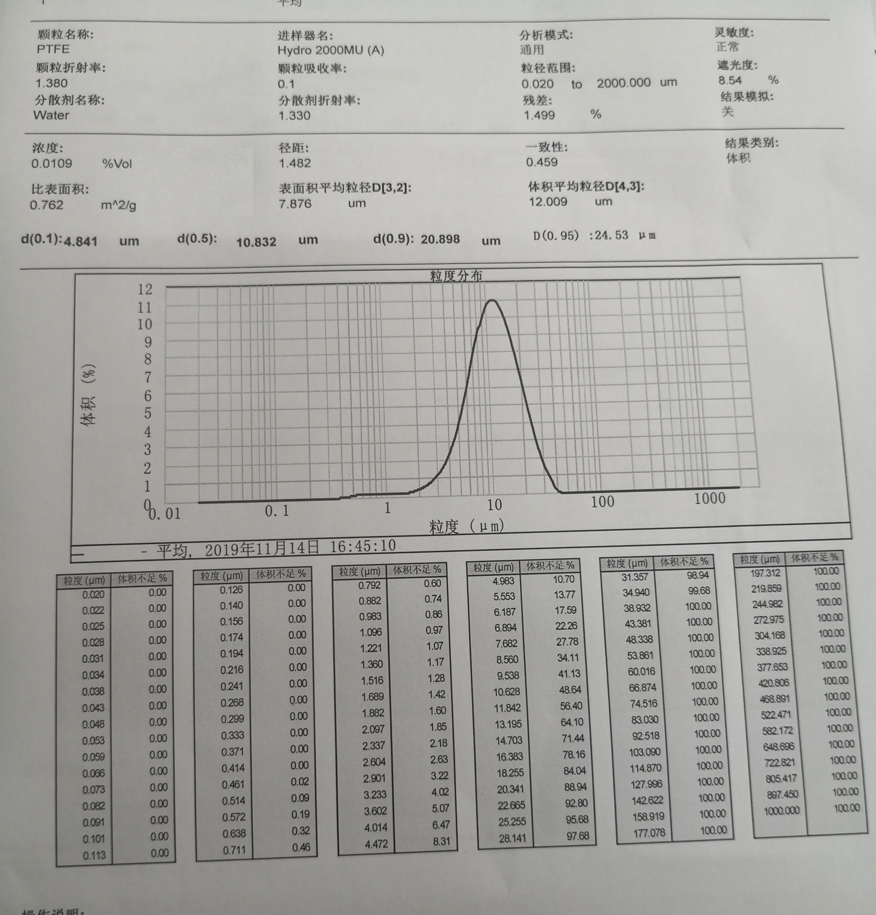 Particle Size Distribution Chart of PTFE Micropowder TPD-512SA